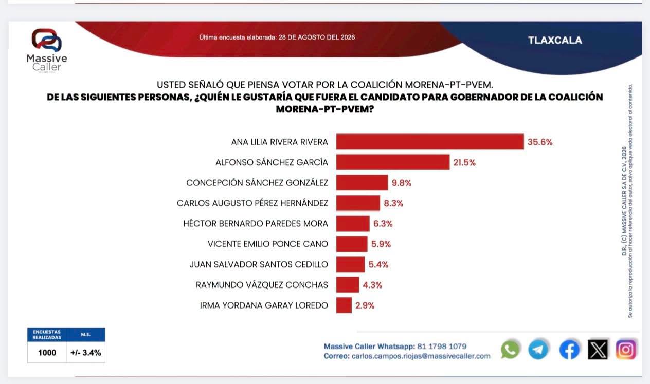 Ana Lilia Rivera se consolida con 14.1 puntos de ventaja rumbo a la Coordinación en Tlaxcala: Massive Caller
